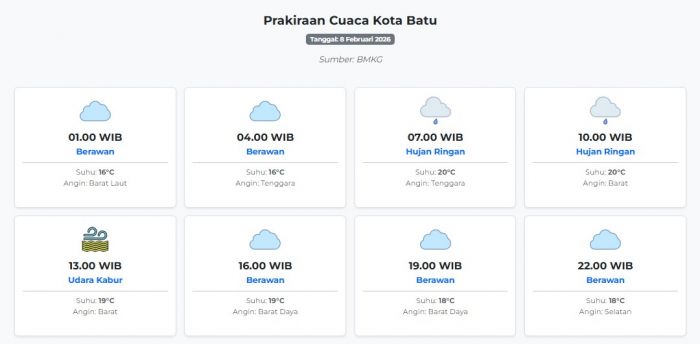 Prakiraan Cuaca Kota Batu Hari ini Minggu, 8 Februari 2026: Suhu 16-20°C, Kecepatan Angin 9.1 m/s.