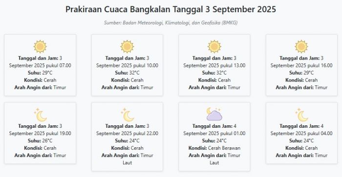 Prakiraan Cuaca Bangkalan Hari ini Rabu, 3 September 2025: Suhu 24-32°C, Kecepatan Angin 19.2 m/s Prakiraan Cuaca Bangkalan Hari ini Rabu, 3 September 2025: Suhu 24-32°C, Kecepatan Angin 19.2 m/s