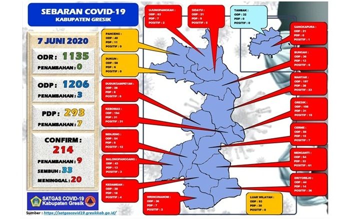 Positif Covid-19 di Gresik Bertambah 9 Orang, Tapi Pasien Sembuh Juga Bertambah 5 Orang