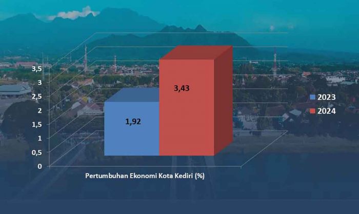 Ekonomi Naik 3,43 persen, Pemkot Kediri Beberkan 4 Lapangan Usaha dengan Pertumbuhan Signifikan