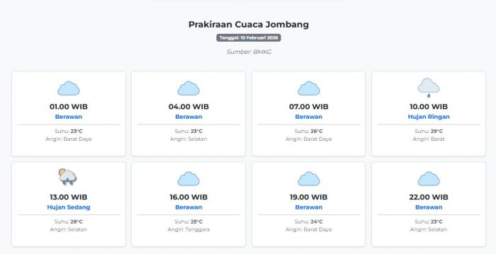 Prakiraan Cuaca Jombang Hari ini Selasa, 10 Februari 2026: Suhu 23-29°C, Kecepatan Angin 8.4 m/s.