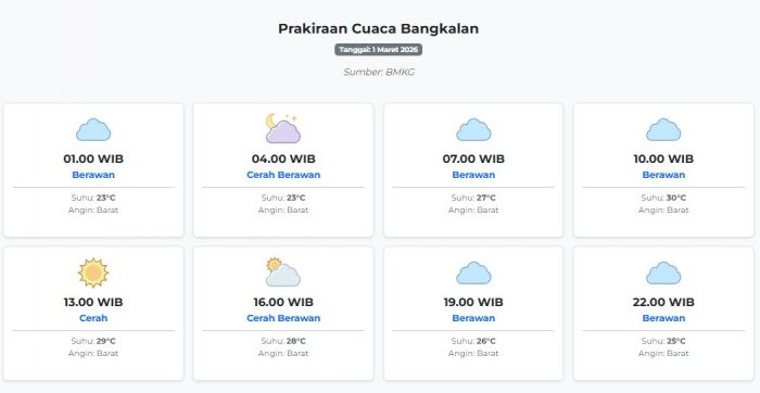 Cuaca Bangkalan Hari ini Minggu, 1 Maret 2026: Diperkirakan Berawan dengan Suhu 23-30°C
