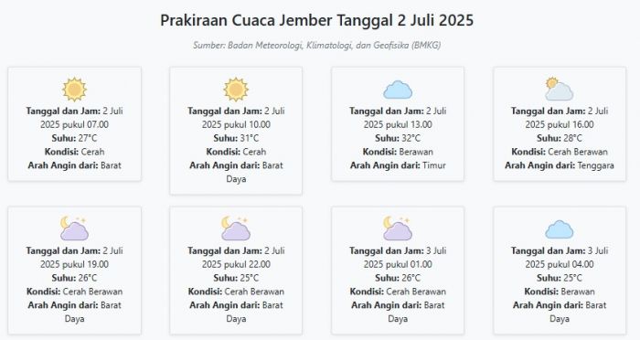 Cuaca Jember Hari ini Rabu, 2 Juli 2025: Diperkirakan Cerah dengan Suhu 25-32°C Cuaca Jember Hari ini Rabu, 2 Juli 2025: Diperkirakan Cerah dengan Suhu 25-32°C