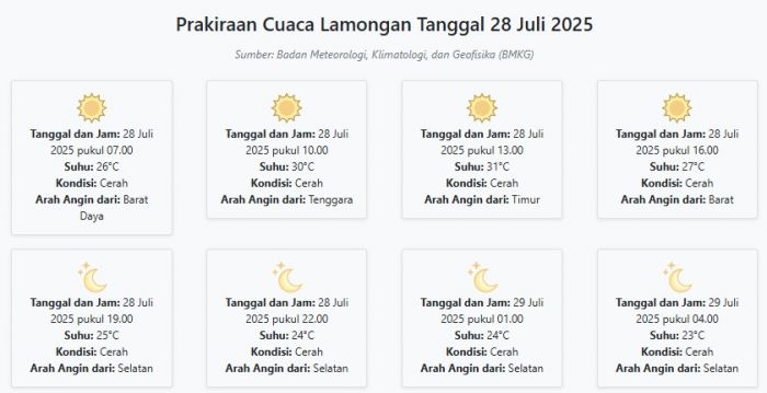 Prakiraan Cuaca Lamongan Hari ini Senin, 28 Juli 2025: Suhu 23-31°C, Kecepatan Angin 9.6 m/s