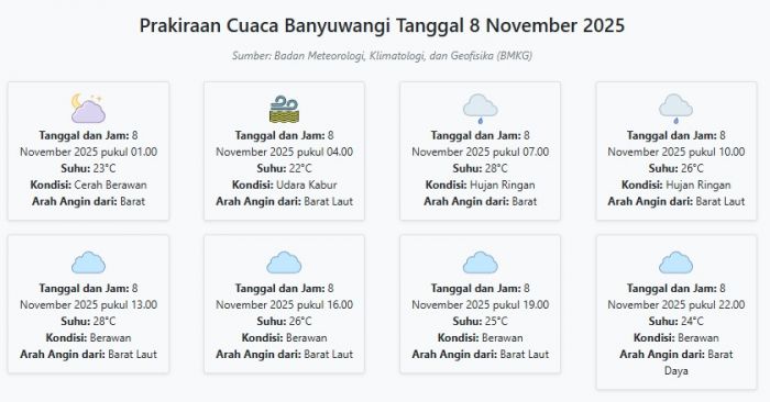 Prakiraan Cuaca Banyuwangi Besok Sabtu, 8 November 2025: Suhu 22-28°C, Kecepatan Angin 6.6 m/s.