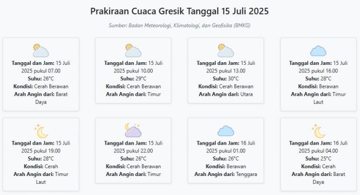 Cuaca Gresik Hari ini Selasa, 15 Juli 2025: Diperkirakan Cerah Berawan dengan Suhu 25-30°C Cuaca Gresik Hari ini Selasa, 15 Juli 2025: Diperkirakan Cerah Berawan dengan Suhu 25-30°C
