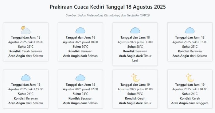 Cuaca Kediri Hari ini Senin, 18 Agustus 2025: Diperkirakan Cerah Berawan dengan Suhu 24-30°C Cuaca Kediri Hari ini Senin, 18 Agustus 2025: Diperkirakan Cerah Berawan dengan Suhu 24-30°C