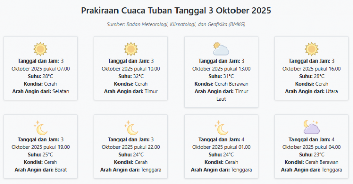 Prakiraan Cuaca Tuban Hari ini Jumat, 3 Oktober 2025: Suhu 23-32°C, Kecepatan Angin 17.5 m/s.