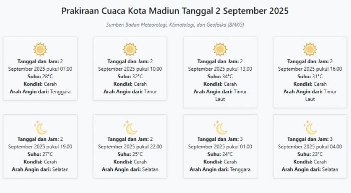 Prakiraan Cuaca Kota Madiun Hari ini Selasa, 2 September 2025: Suhu 23-34°C, Kecepatan Angin 17.4 m Prakiraan Cuaca Kota Madiun Hari ini Selasa, 2 September 2025: Suhu 23-34°C, Kecepatan Angin 17.4 m