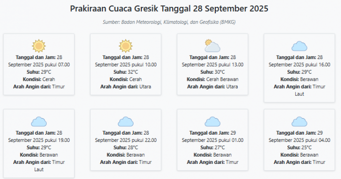 Cuaca Gresik Hari ini Minggu, 28 September 2025: Diperkirakan Cerah dengan Suhu 25-32°C Cuaca Gresik Hari ini Minggu, 28 September 2025: Diperkirakan Cerah dengan Suhu 25-32°C