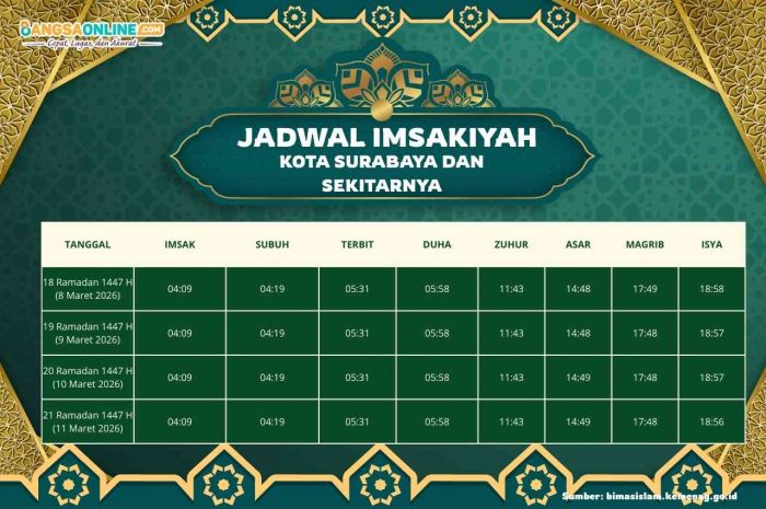 Jadwal Imsyakiyah Kota Surabaya dan Sekitarnya Hari Ini, 20 Ramadhan 1447 H / 2026
