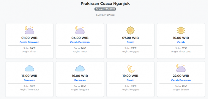 Prakiraan Cuaca Nganjuk Hari ini Sabtu, 9 Mei 2026: Suhu 24-32°C, Kecepatan Angin 14.5 m/s.