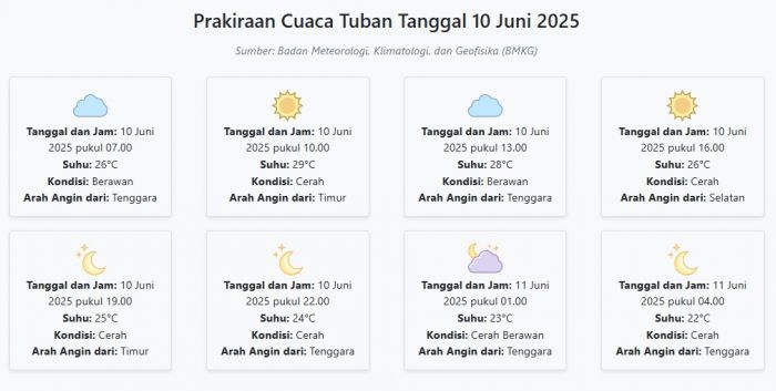 Cuaca Tuban Hari ini Selasa, 10 Juni 2025: Diperkirakan Berawan dengan Suhu 22-29°C