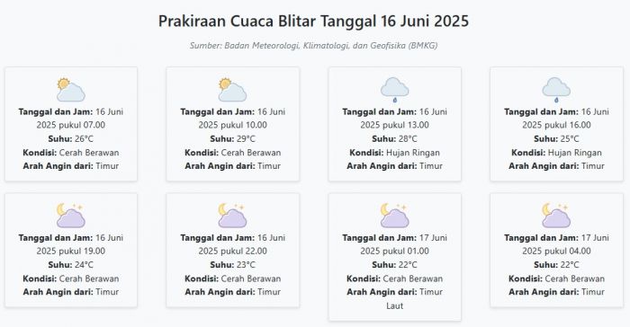 Cuaca Blitar Hari ini Senin, 16 Juni 2025: Diperkirakan Cerah Berawan dengan Suhu 22-29°C Cuaca Blitar Hari ini Senin, 16 Juni 2025: Diperkirakan Cerah Berawan dengan Suhu 22-29°C
