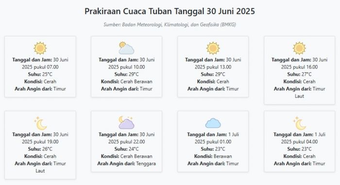 Cuaca Tuban Hari ini Senin, 30 Juni 2025: Diperkirakan Cerah dengan Suhu 23-29°C Cuaca Tuban Hari ini Senin, 30 Juni 2025: Diperkirakan Cerah dengan Suhu 23-29°C