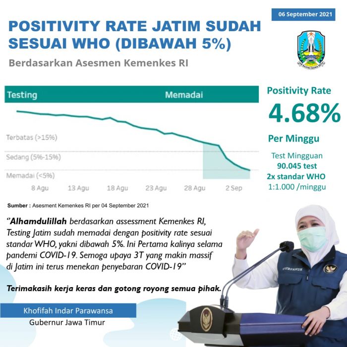 Gubernur Khofifah Bersyukur, Positivity Rate Jatim di Bawah 5%, Sesuai Standar WHO