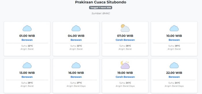 Prakiraan Cuaca Situbondo Hari ini Sabtu, 7 Maret 2026: Suhu 22-29°C, Kecepatan Angin 21.8 m/s.