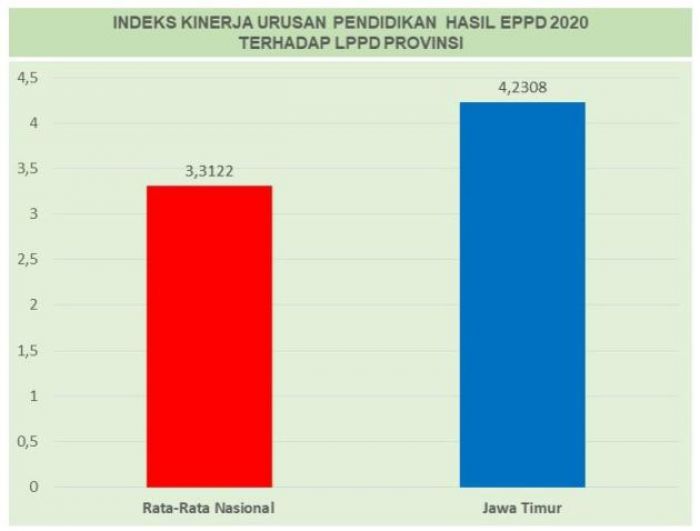 Lagi, Jatim Berprestasi, ​Kinerja Pendidikan Jawa Timur Tertinggi se-Indonesia