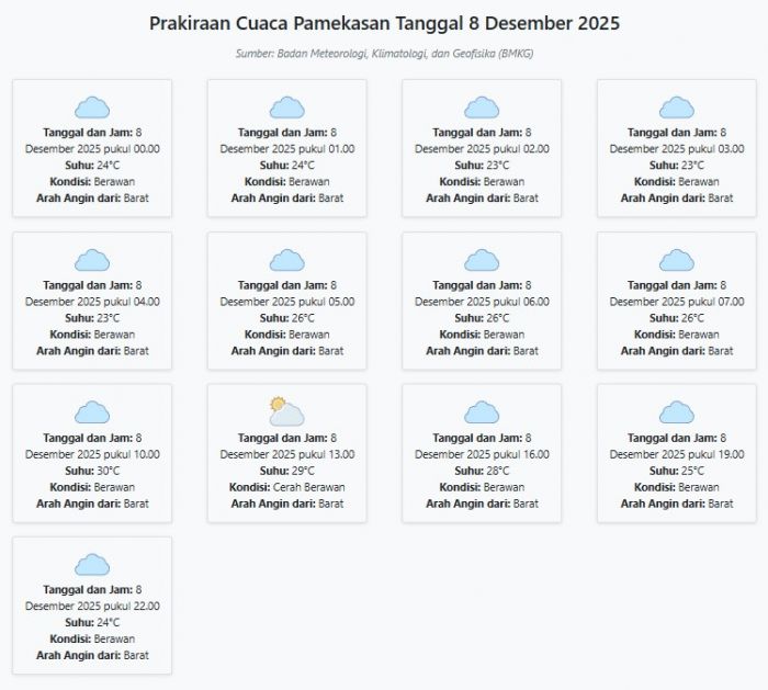 Cuaca Pamekasan Besok Senin, 8 Desember 2025: Diperkirakan Berawan dengan Suhu 23-30°C