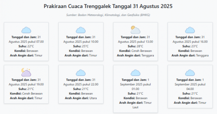 Cuaca Trenggalek Hari ini Minggu, 31 Agustus 2025: Diperkirakan Berawan dengan Suhu 21-28°C Cuaca Trenggalek Hari ini Minggu, 31 Agustus 2025: Diperkirakan Berawan dengan Suhu 21-28°C