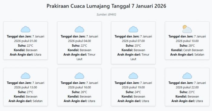 Cuaca Lumajang Hari ini Rabu, 7 Januari 2026: Diperkirakan Berawan dengan Suhu 22-28°C