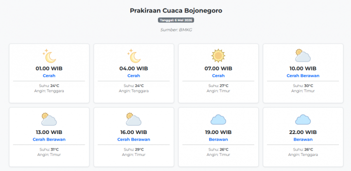 Prakiraan Cuaca Bojonegoro Hari ini Rabu, 6 Mei 2026: Suhu 24-31°C, Kecepatan Angin 11.7 m/s.
