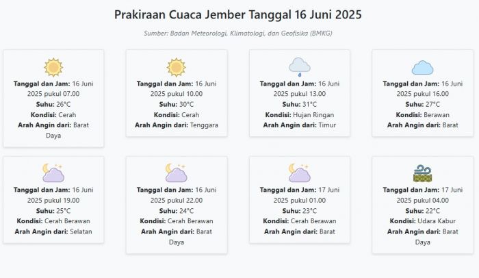 Cuaca Jember Hari ini Senin, 16 Juni 2025: Diperkirakan Cerah dengan Suhu 22-31°C Cuaca Jember Hari ini Senin, 16 Juni 2025: Diperkirakan Cerah dengan Suhu 22-31°C