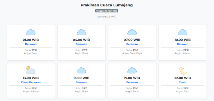 Prakiraan Cuaca Lumajang Hari ini Minggu, 19 April 2026: Suhu 22-28°C, Kecepatan Angin 18.5 m/s.