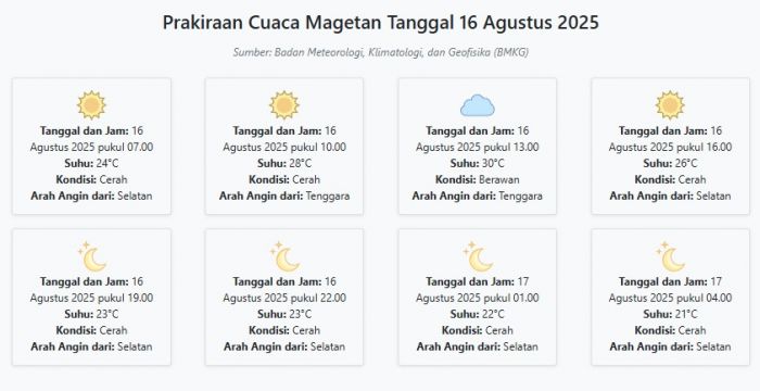 Prakiraan Cuaca Magetan Hari ini Sabtu, 16 Agustus 2025: Suhu 21-30°C, Kecepatan Angin 16.8 m/s