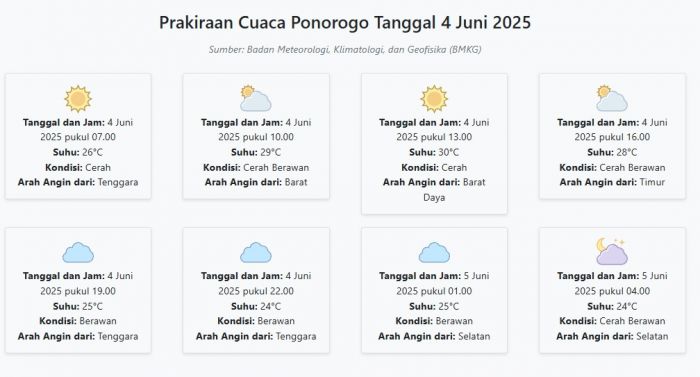 Cuaca Ponorogo Hari ini Rabu, 4 Juni 2025: Diperkirakan Cerah dengan Suhu 24-30°C Cuaca Ponorogo Hari ini Rabu, 4 Juni 2025: Diperkirakan Cerah dengan Suhu 24-30°C