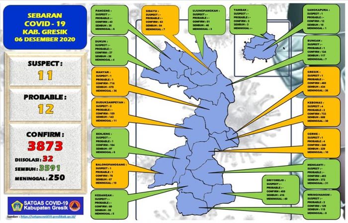 Update: Positif Covid-19 di Gresik Tambah 10 Orang, Sembuh 11