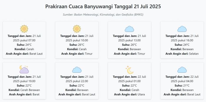 Cuaca Banyuwangi Hari ini Senin, 21 Juli 2025: Diperkirakan Cerah dengan Suhu 21-26°C Cuaca Banyuwangi Hari ini Senin, 21 Juli 2025: Diperkirakan Cerah dengan Suhu 21-26°C