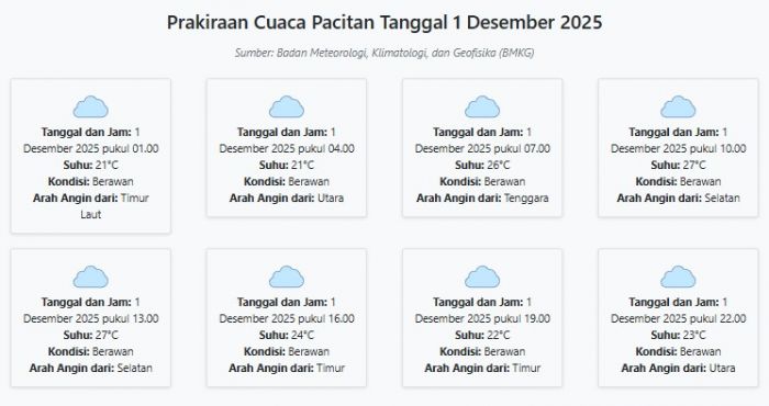Cuaca Tulungagung Hari ini Senin, 1 Desember 2025: Diperkirakan Berawan dengan Suhu 22-30°C