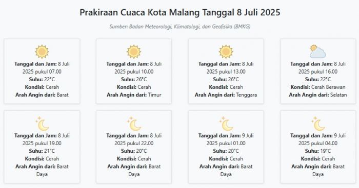 Cuaca Kota Malang Hari ini Selasa, 8 Juli 2025: Diperkirakan Cerah dengan Suhu 19-26°C Cuaca Kota Malang Hari ini Selasa, 8 Juli 2025: Diperkirakan Cerah dengan Suhu 19-26°C