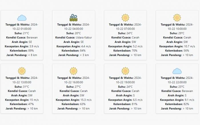  Suhu 20-31 °C, Kecepatan Angin 8.76 m/s