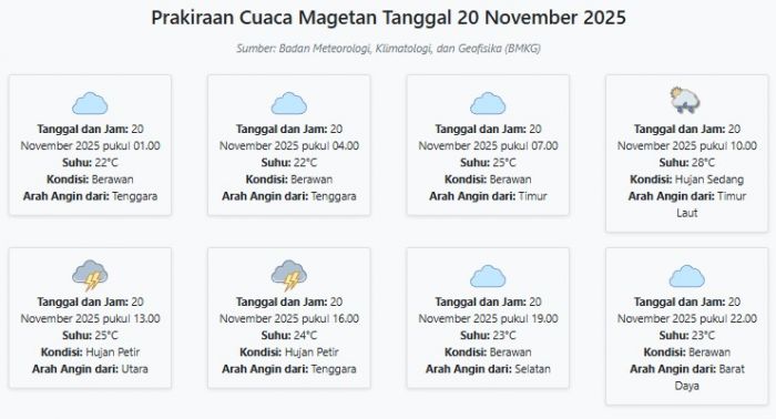 Cuaca Magetan Hari ini Kamis, 20 November 2025: Diperkirakan Berawan dengan Suhu 22-28°C