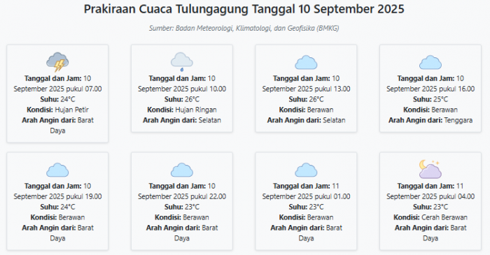 Prakiraan Cuaca Tulungagung Hari ini Rabu, 10 September 2025: Suhu 23-26°C, Kecepatan Angin 12.5 ms Prakiraan Cuaca Tulungagung Hari ini Rabu, 10 September 2025: Suhu 23-26°C, Kecepatan Angin 12.5 ms