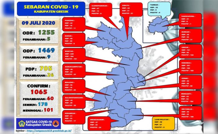 Total Pasien Positif Covid-19 di Gresik Capai 1.065 Orang