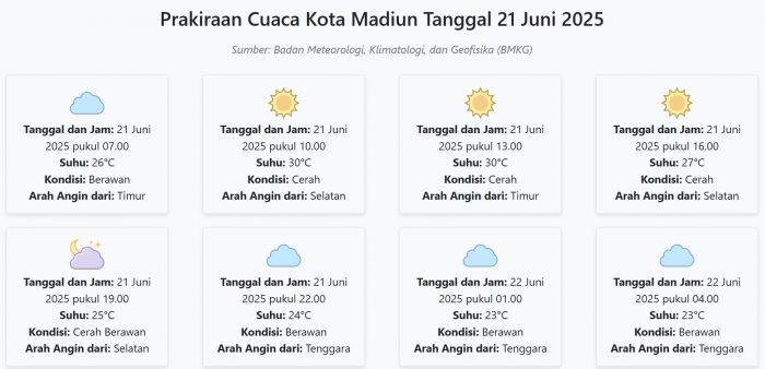 Cuaca Kota Madiun Hari ini Sabtu, 21 Juni 2025: Diperkirakan Berawan dengan Suhu 23-30°C Cuaca Kota Madiun Hari ini Sabtu, 21 Juni 2025: Diperkirakan Berawan dengan Suhu 23-30°C