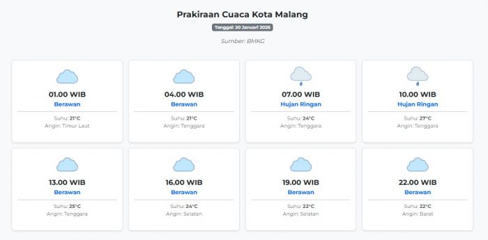 Prakiraan Cuaca Kota Malang Hari ini Jumat, 30 Januari 2026: Suhu 21-27°C, Kecepatan Angin 18.5 m/s.