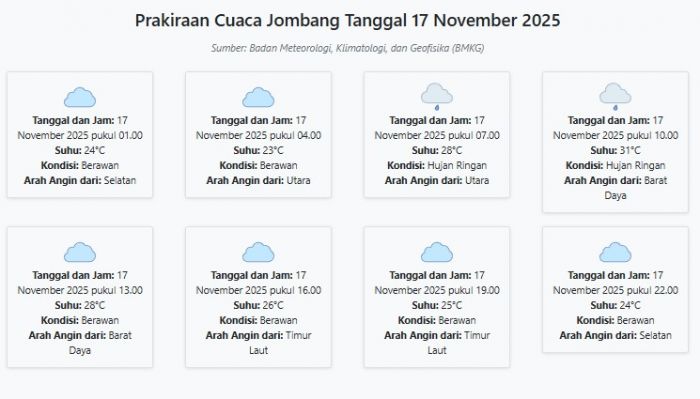 Prakiraan Cuaca Jombang Hari ini Senin, 17 November 2025: Suhu 23-31°C, Kecepatan Angin 16.2 m/s.