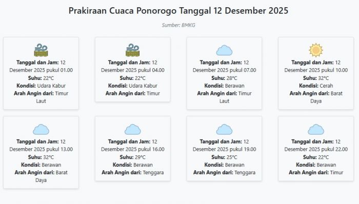 Cuaca Ponorogo Hari ini Jumat, 12 Desember 2025: Diperkirakan Udara Kabur dengan Suhu 22-32°C