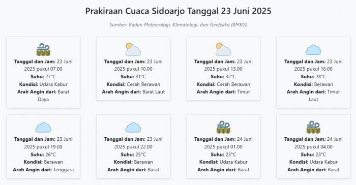 Prakiraan Cuaca Sidoarjo Hari ini Senin, 23 Juni 2025: Suhu 23-32°C, Kecepatan Angin 30.4 m/s Prakiraan Cuaca Sidoarjo Hari ini Senin, 23 Juni 2025: Suhu 23-32°C, Kecepatan Angin 30.4 m/s