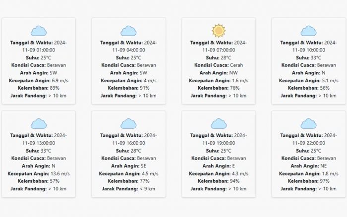 Prakiraan Cuaca Kota Mojokerto Hari ini Sabtu, 9 November 2024: Suhu 25-33 °C, Kecepatan Angin 5.22 