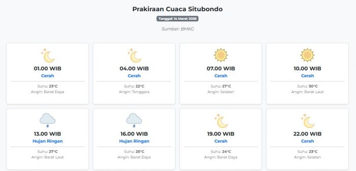 Cuaca Situbondo Hari ini Sabtu, 14 Maret 2026: Diperkirakan Cerah dengan Suhu 22-30°C
