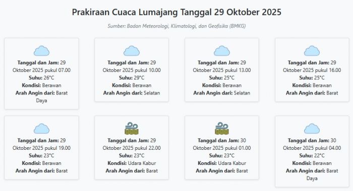Prakiraan Cuaca Lumajang Hari ini Rabu, 29 Oktober 2025: Suhu 22-29°C, Kecepatan Angin 5.5 m/s.
