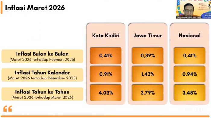 BPS Kota Kediri Catat Inflasi Maret 2026 Capai 4,03 Persen