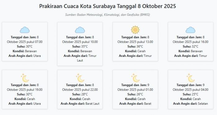 Prakiraan Cuaca Kota Surabaya Hari ini Rabu, 8 Oktober 2025: Suhu 25-36°C, Kecepatan Angin 27.8 m/s