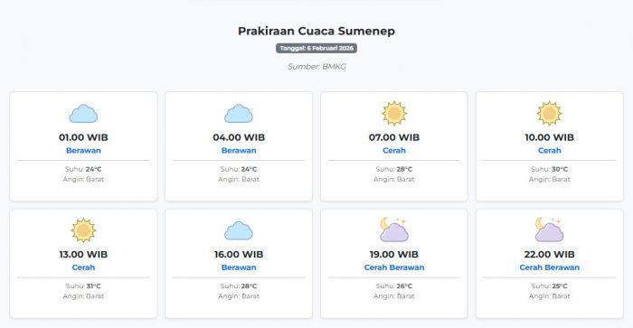 Cuaca Sumenep Hari ini Jumat, 6 Februari 2026: Diperkirakan Berawan dengan Suhu 24-31°C