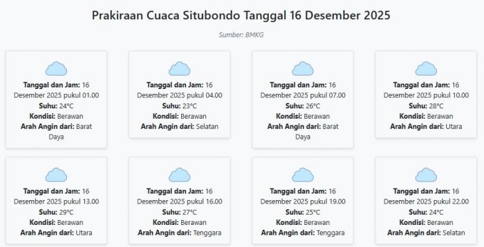 Cuaca Situbondo Hari ini Selasa, 16 Desember 2025: Diperkirakan Berawan dengan Suhu 23-29°C